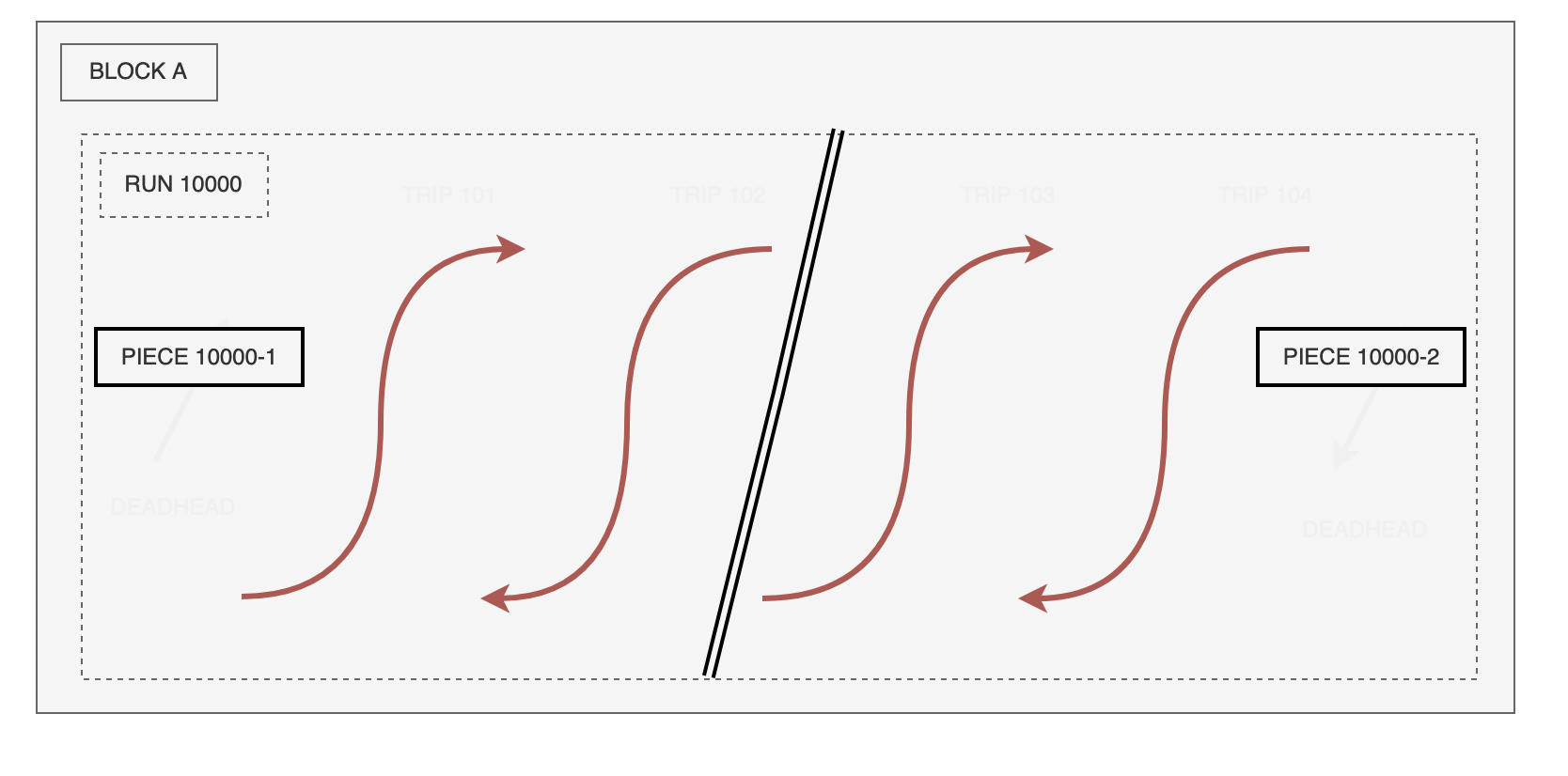 single-run-multiple-pieces